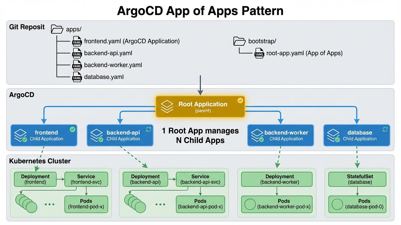 ArgoCD App of Apps Pattern