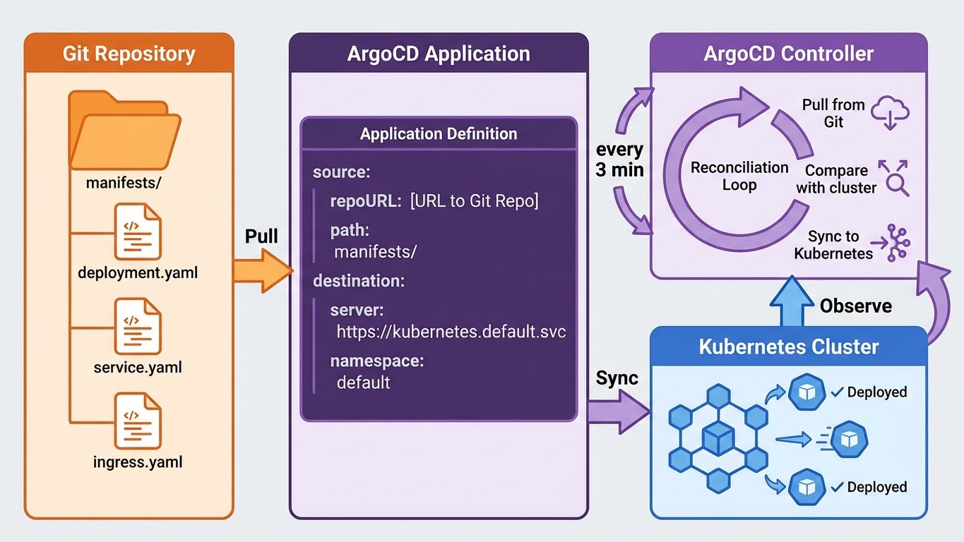 ArgoCD Workflow