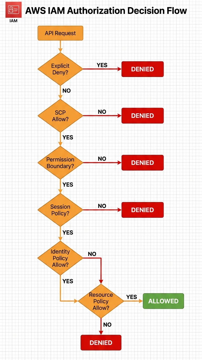 Flux d'Autorisation IAM