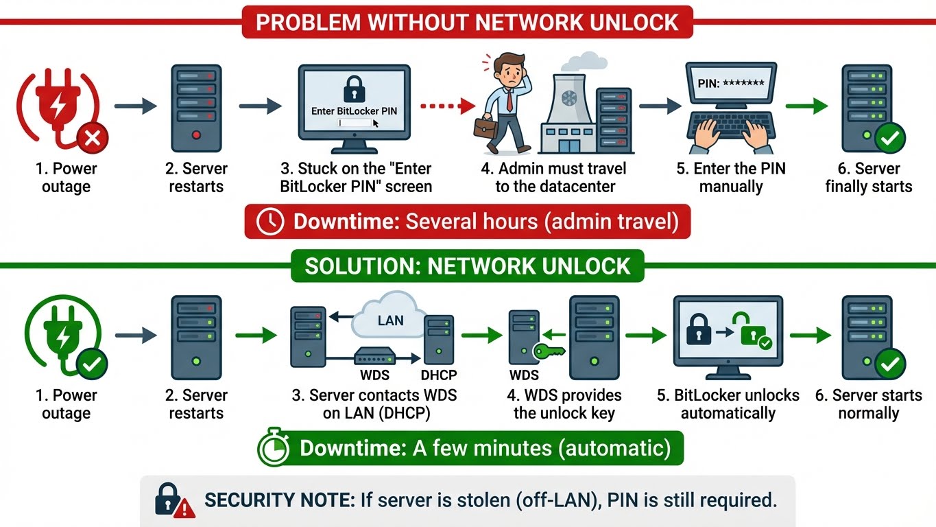 BitLocker Network Unlock Comparison