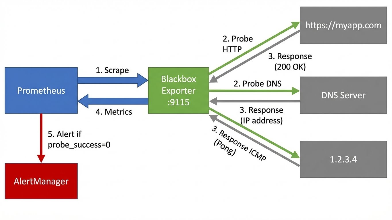Blackbox Exporter Flow