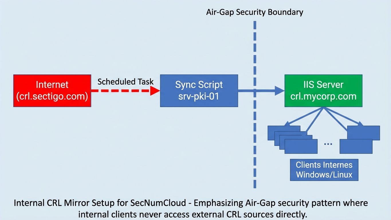 CRL Mirror Internal Architecture