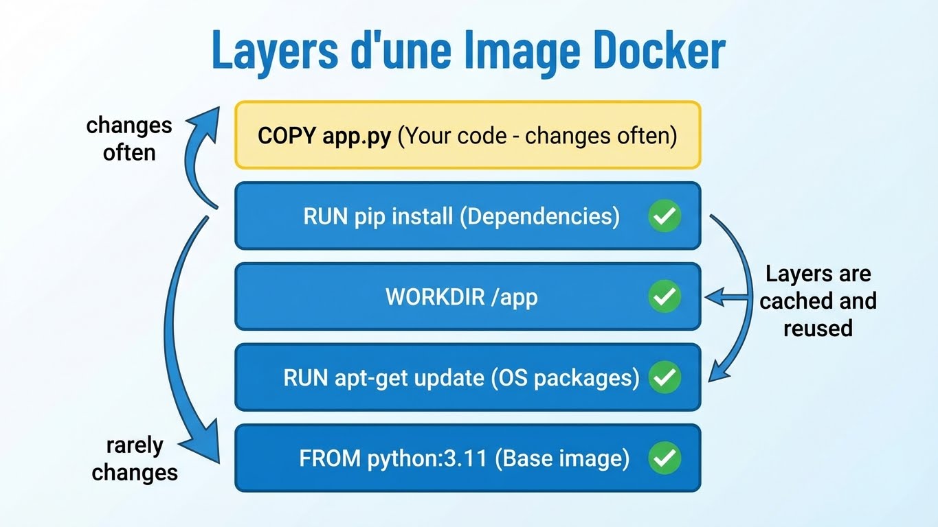 Layers d'une Image Docker