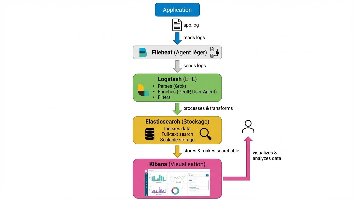 ELK Stack Pipeline Complete