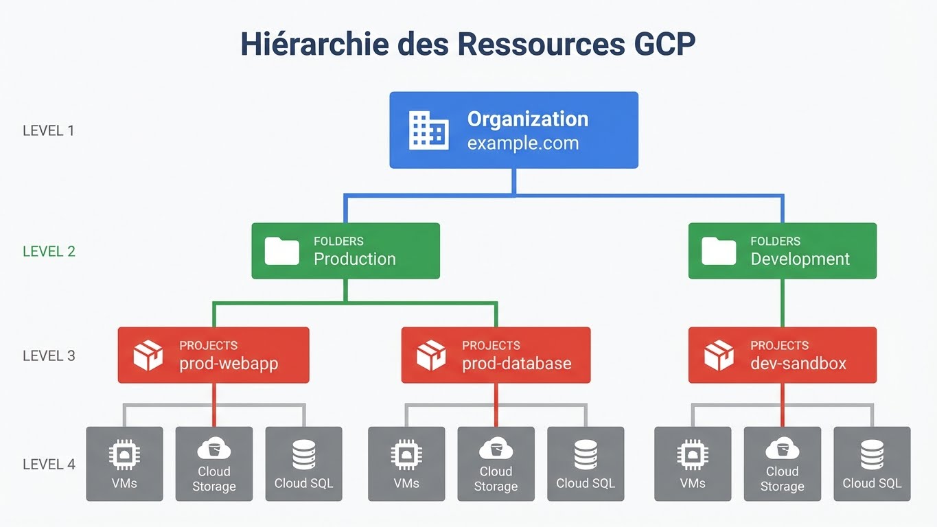 Hiérarchie des Ressources GCP