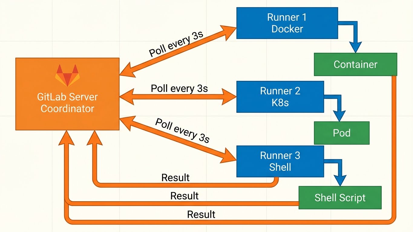 GitLab CI Coordinator-Agent