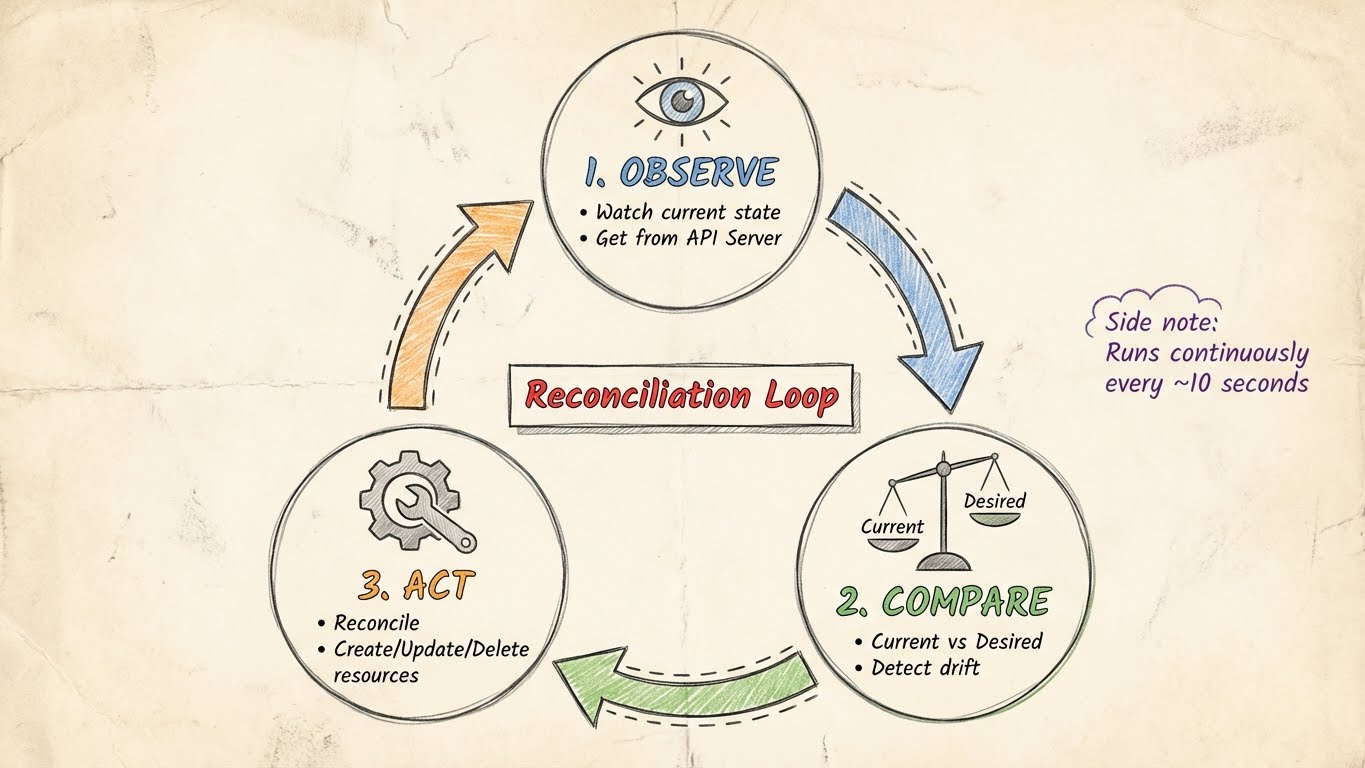 Kubernetes Controller Reconciliation Loop