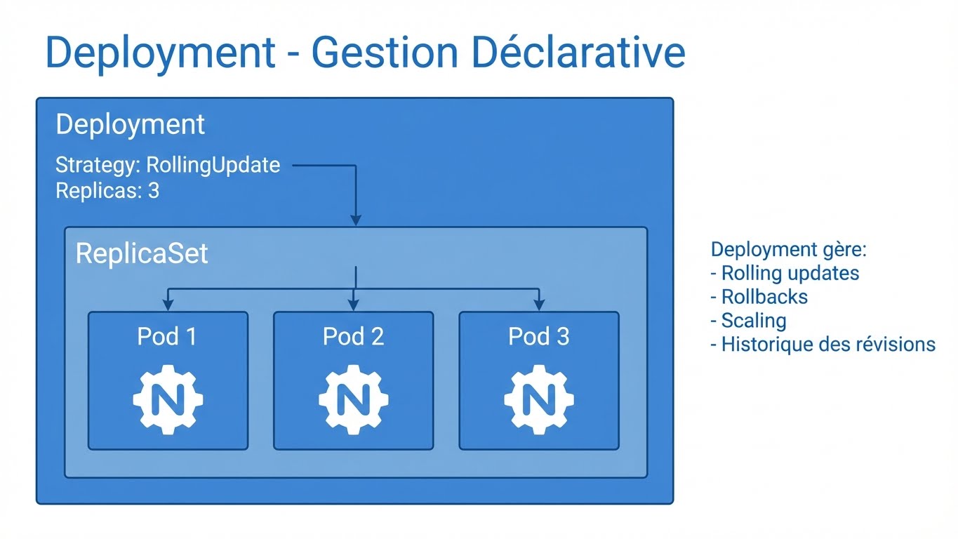 Deployment - Gestion Déclarative