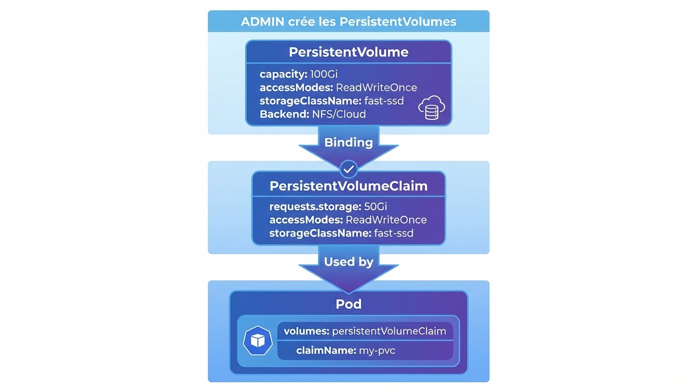 Architecture PV/PVC Kubernetes