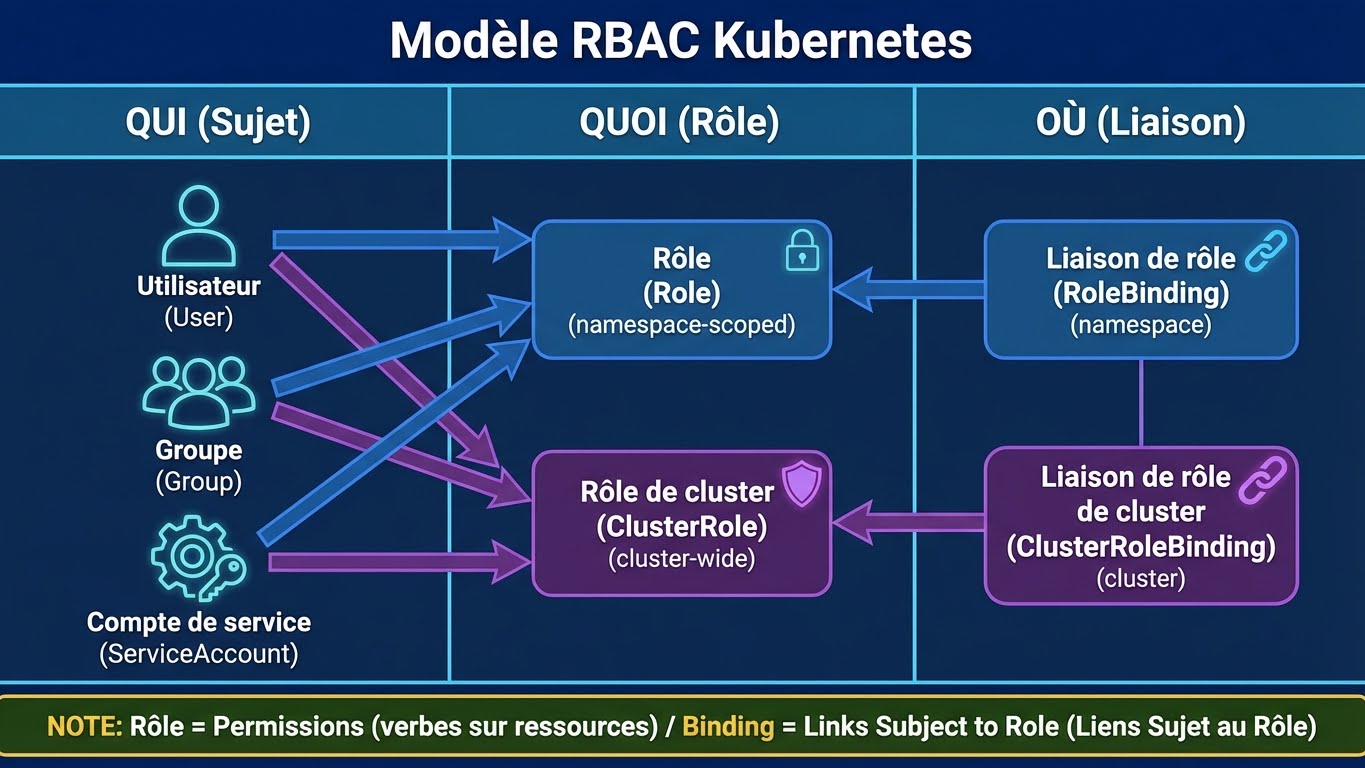 Modèle RBAC Kubernetes