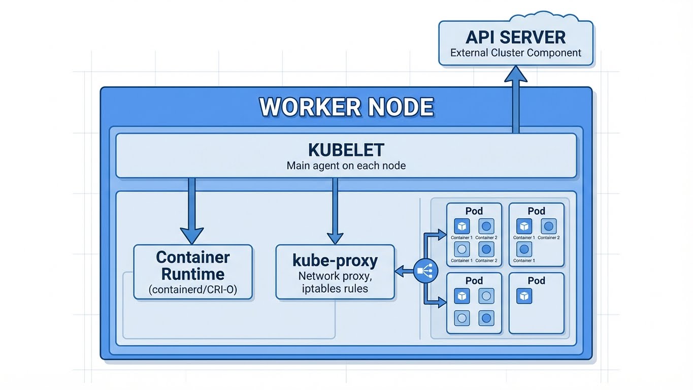 Kubernetes Worker Node Architecture