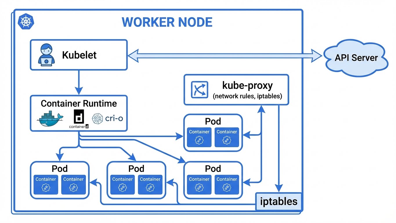 Kubernetes Worker Node Components