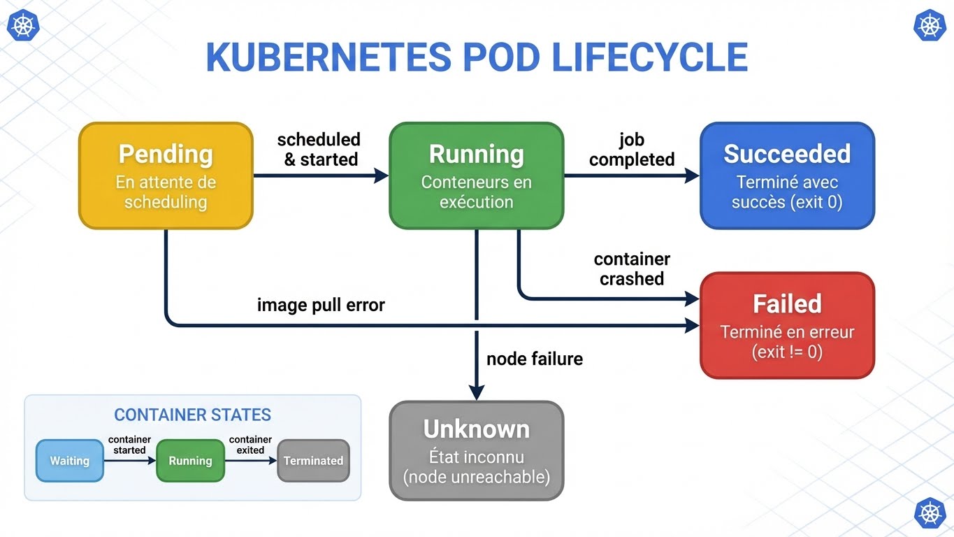 Kubernetes Pod Lifecycle