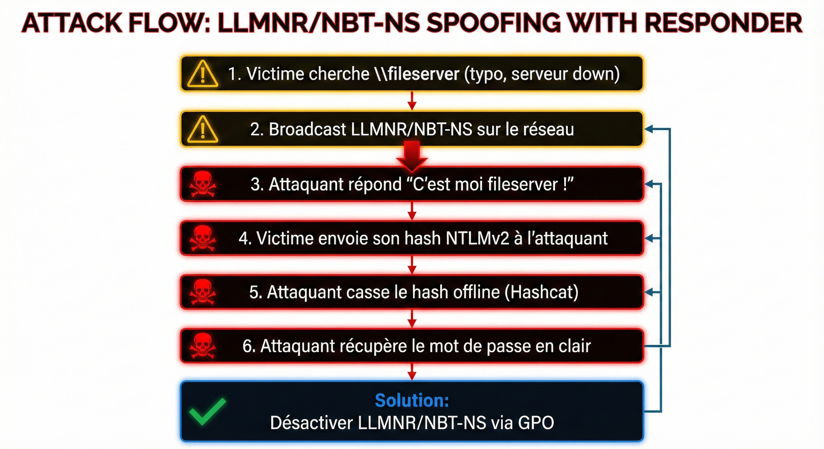 LLMNR NBT-NS Responder Attack