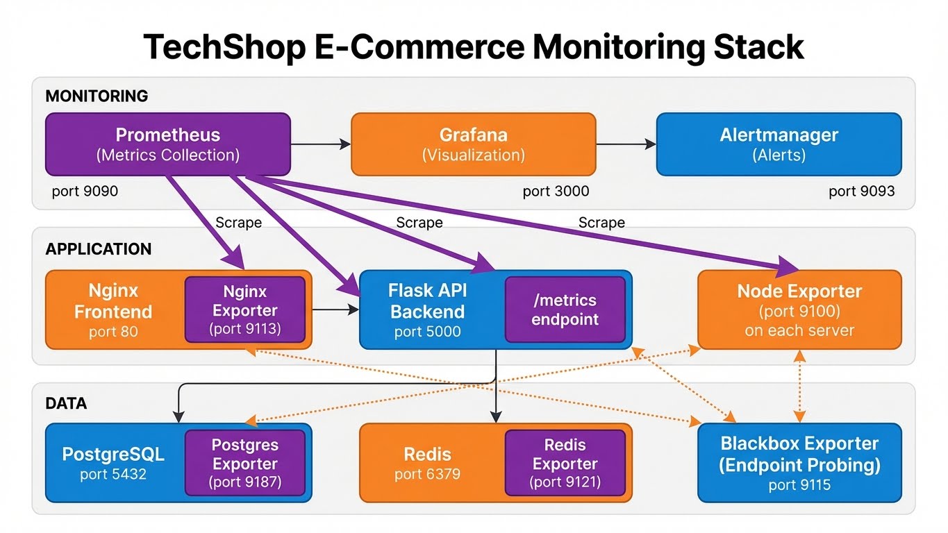 TechShop Observability Architecture