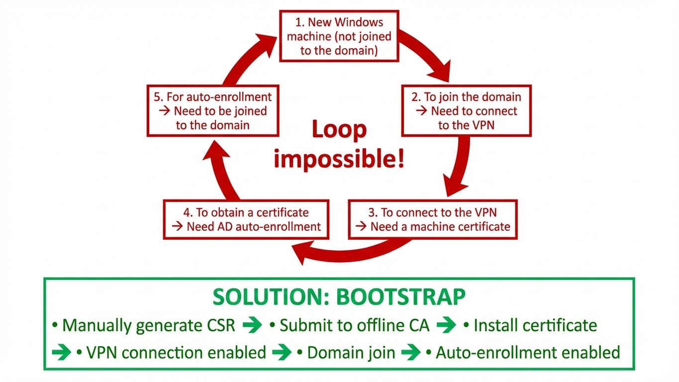 PKI Bootstrap Chicken-Egg Problem