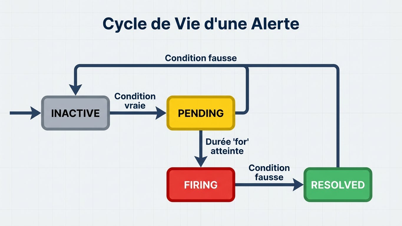 Cycle de Vie d'une Alerte