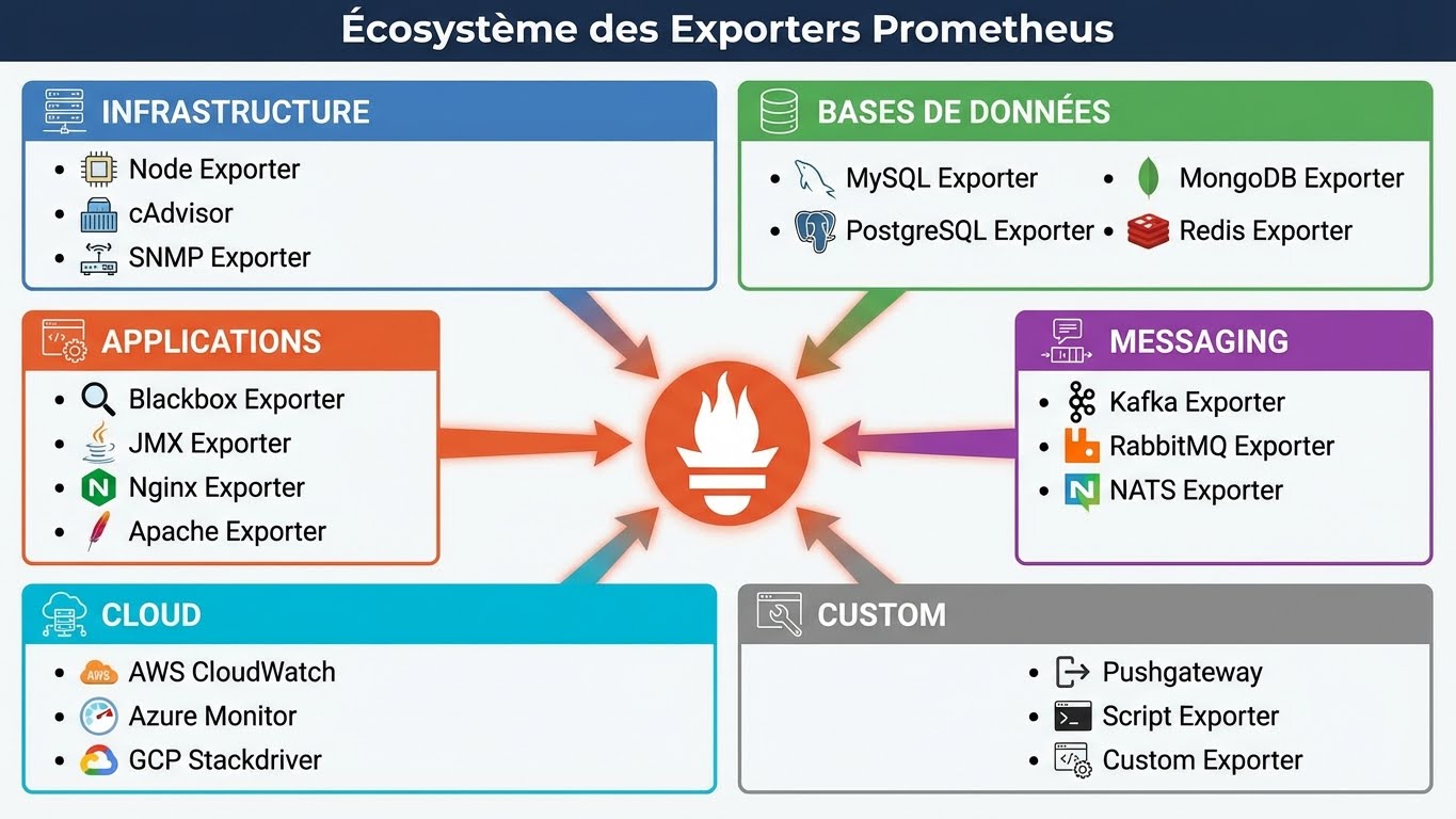 Écosystème des Exporters Prometheus
