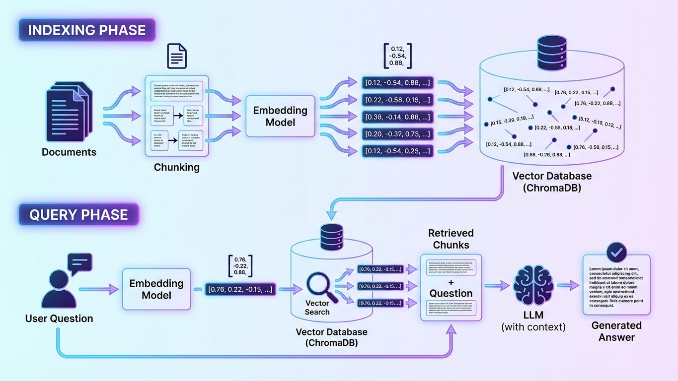 Architecture Pipeline RAG