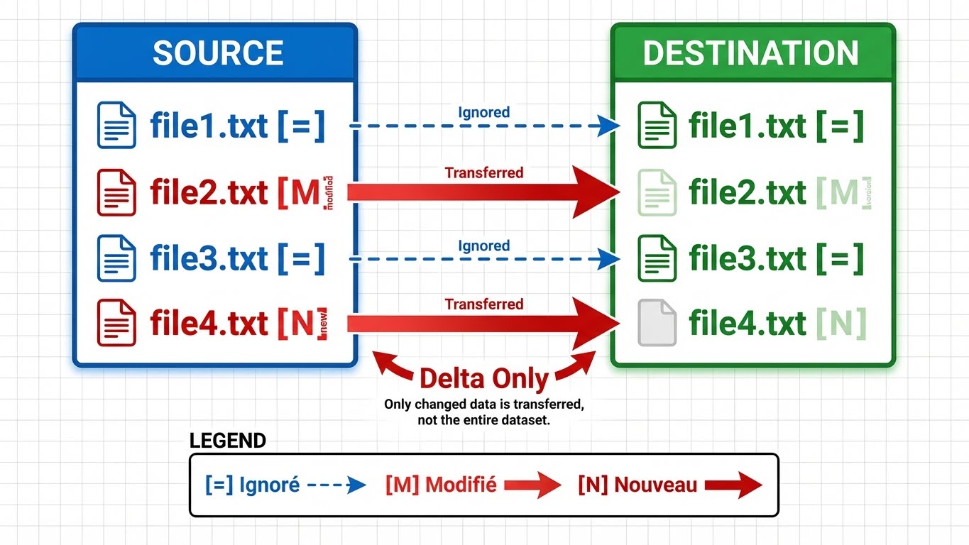 Rsync Delta Transfer Concept